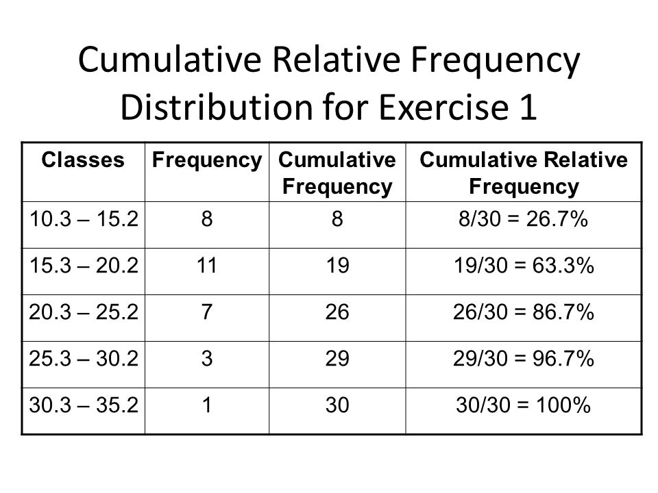 Relative And Cumulative Frequency Chart