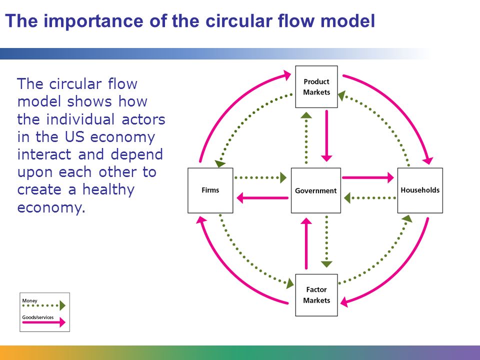 Circular Flow Chart Worksheet