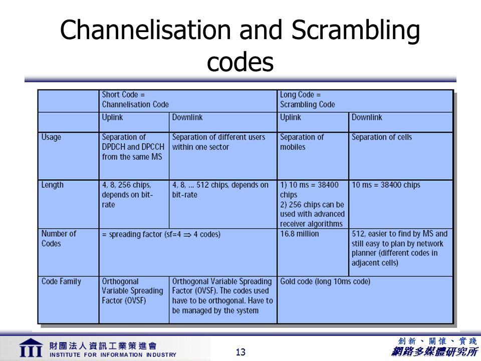 Channelisation and Scrambling codes