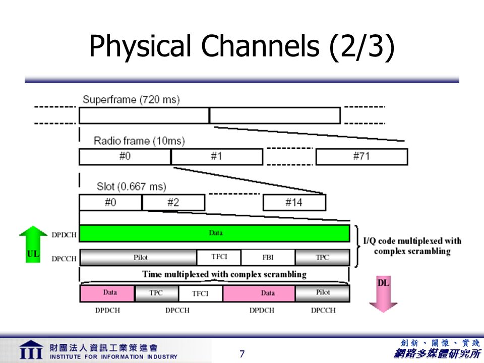 Physical Channels (2/3)