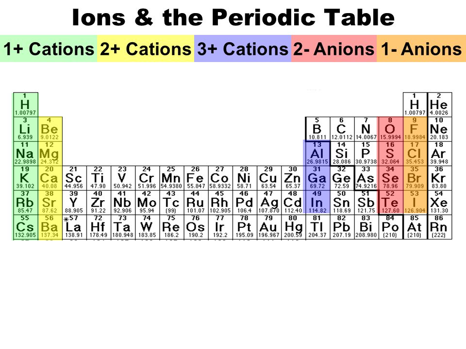Cation Anion Chart