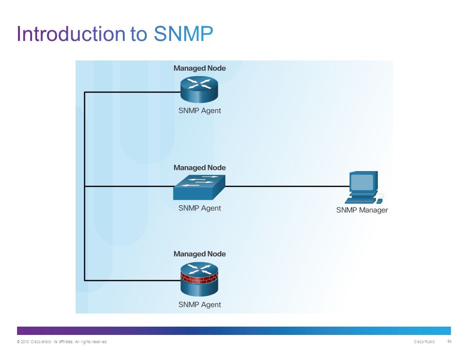 Introduction to SNMP Introduction to SNMP