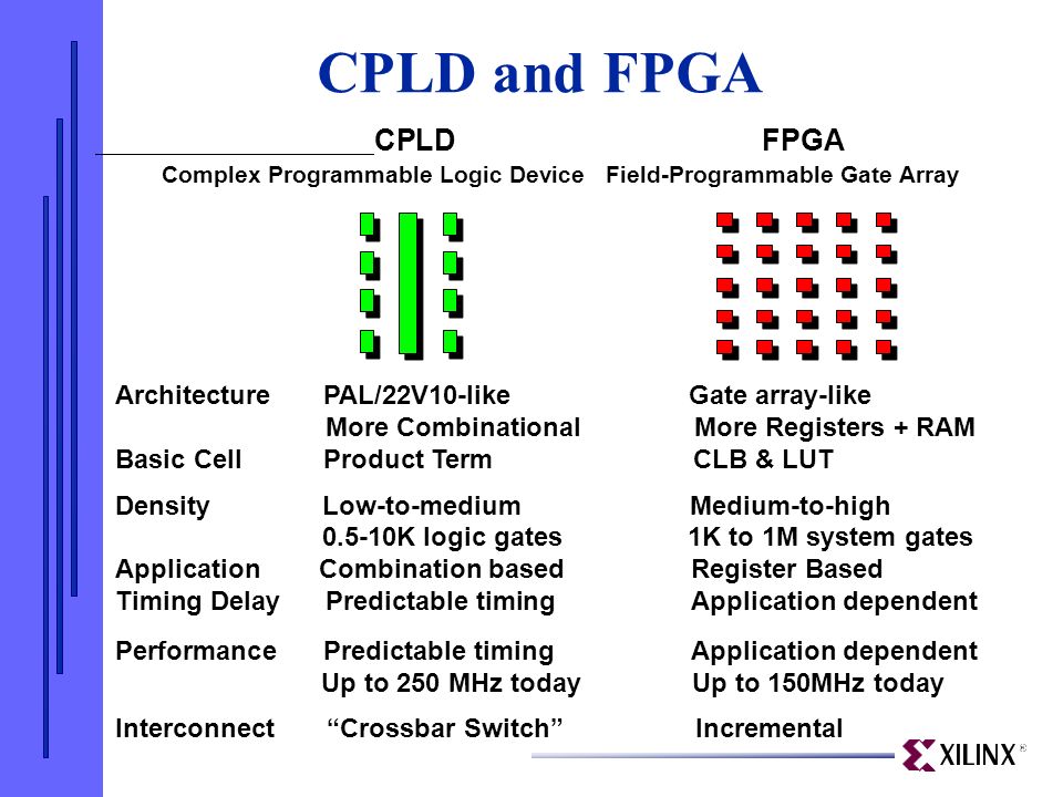 CPLD and FPGA CPLD FPGA. Complex Programmable Logic Device Field-Programmable Gate Array.