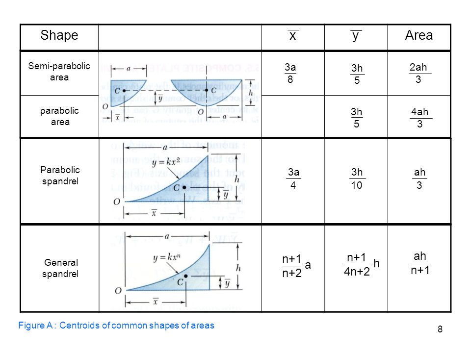 Centroids And Centers Of Gravity Ppt Video Online Download Centroids And Centers Of Gravity Ppt Video Online Download