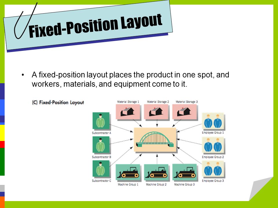 Principles of Plant Layout 1. Principle of integration: A good layout is  one that integrates men, materials, machines and supporting services and. -  ppt download