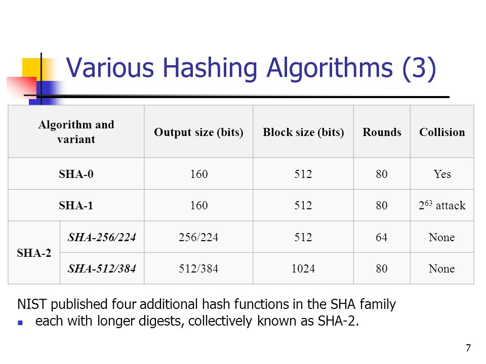 Various Hashing Algorithms (3)