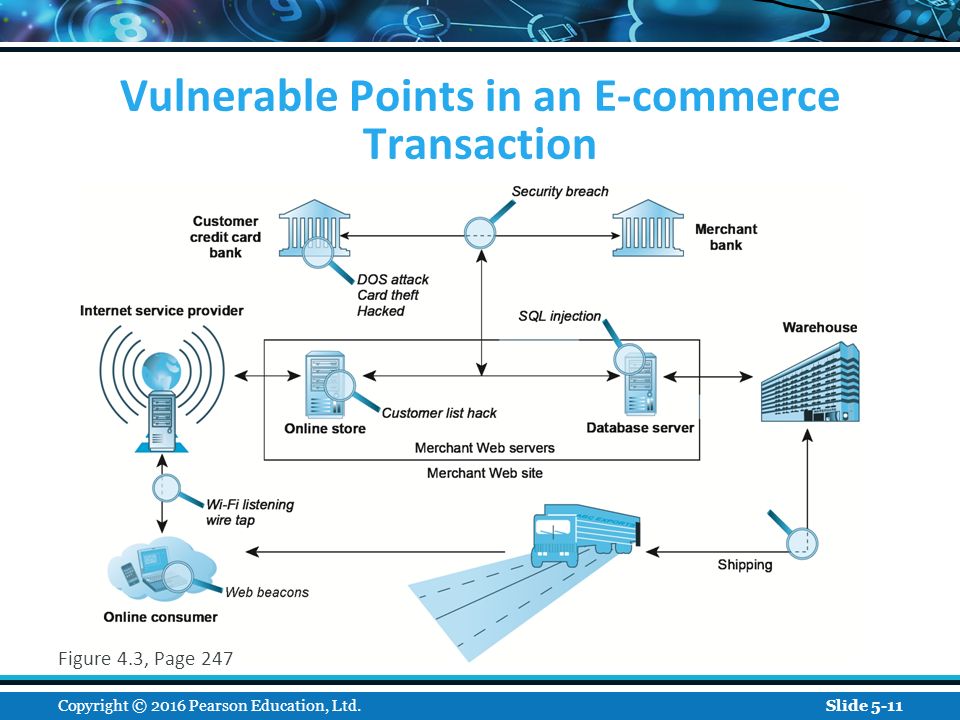 Vulnerable Points in an E-commerce Transaction