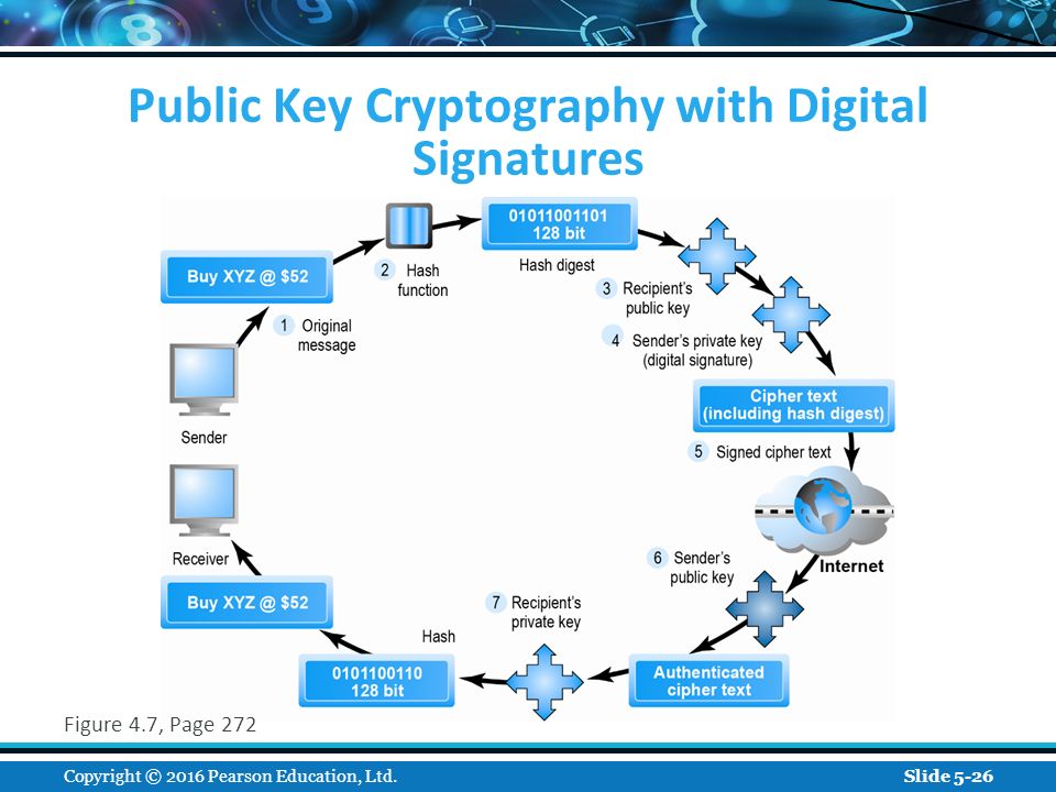Public Key Cryptography with Digital Signatures
