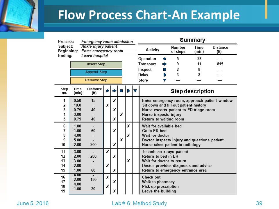 Emergency Room Process Flow Chart