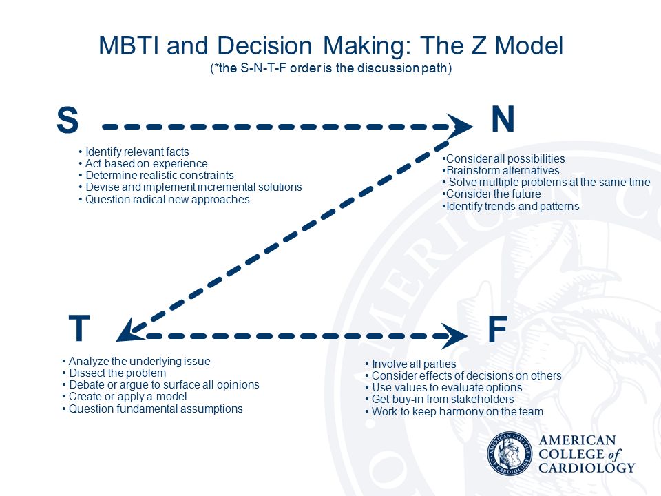 MBTI and Decision Making: The Z Model.