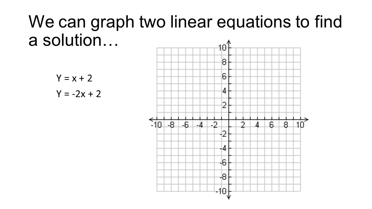 We can graph two linear equations to find a solution…