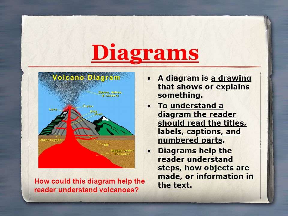 Diagrams A diagram is a drawing that shows or explains something.