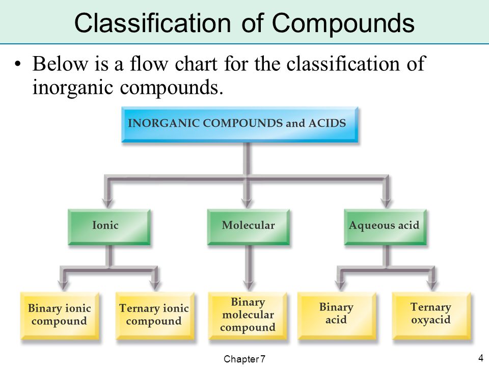 Naming Chemical Compounds Chart