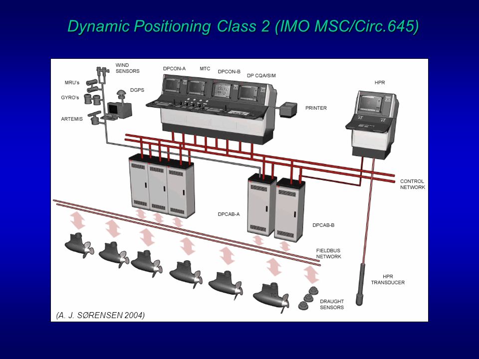 Dynamic Positioning Class 2 (IMO MSC/Circ.645) 