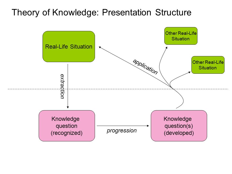 tok presentation theory of knowledge presentation structure ppt video. 