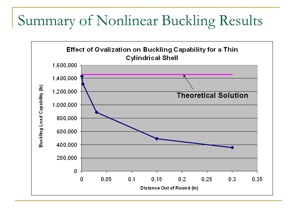 Summary of Nonlinear Buckling Results