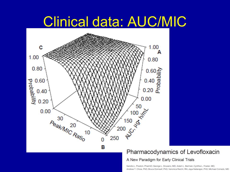 Clinical data: AUC/MIC