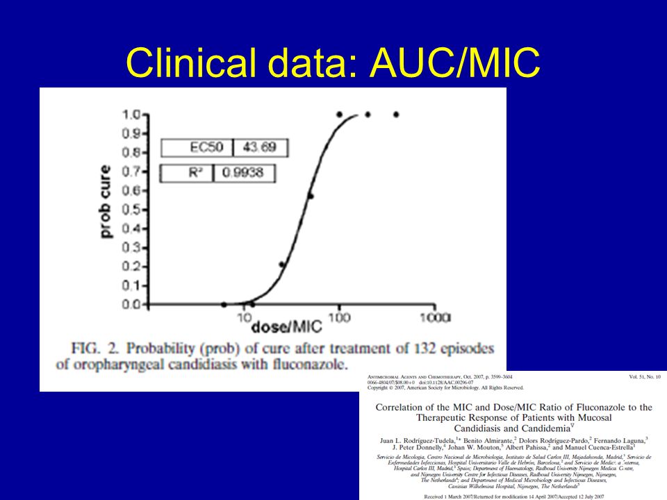 Clinical data: AUC/MIC