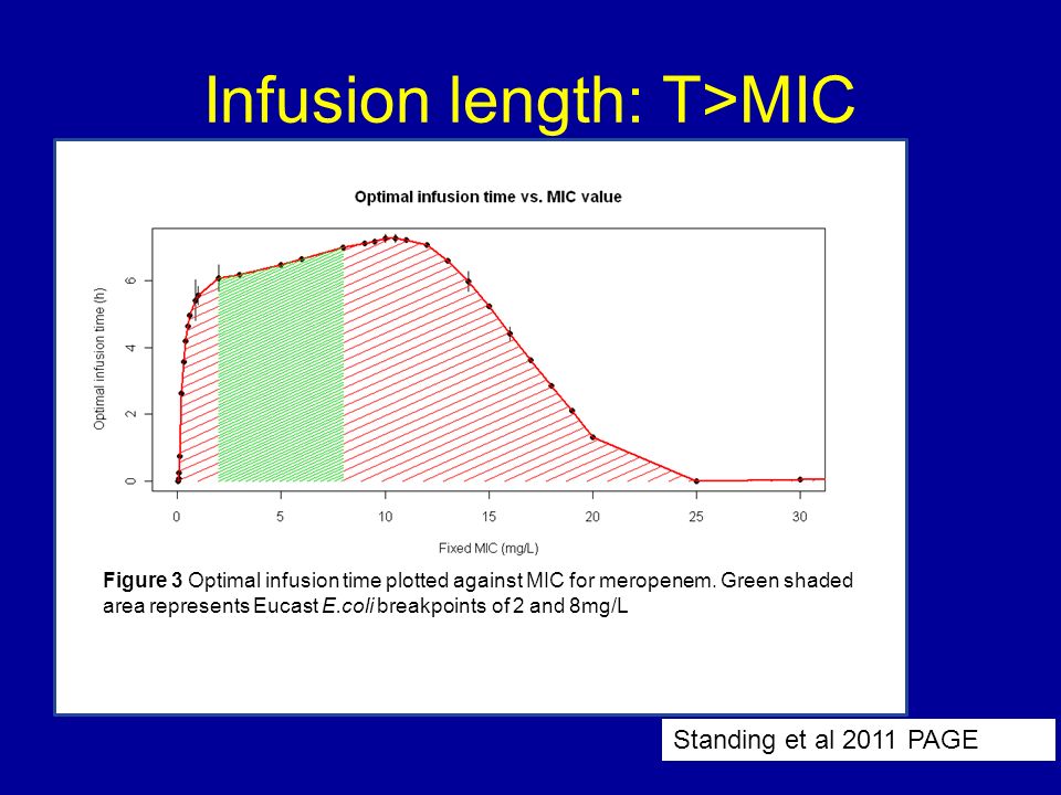 Infusion length: T>MIC