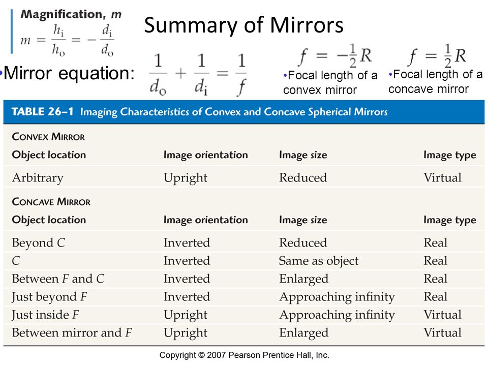 Concave Mirror Chart