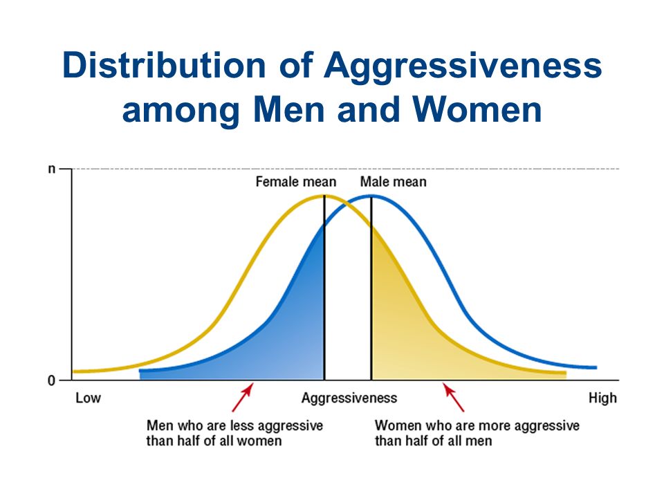 Distribution+of+Aggressiveness+among+Men