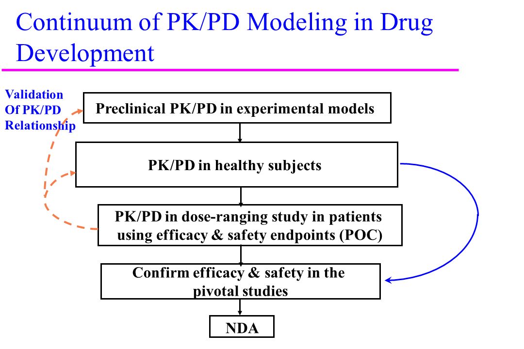 Preclinical Models to Support Dosage Selection - ppt video online download