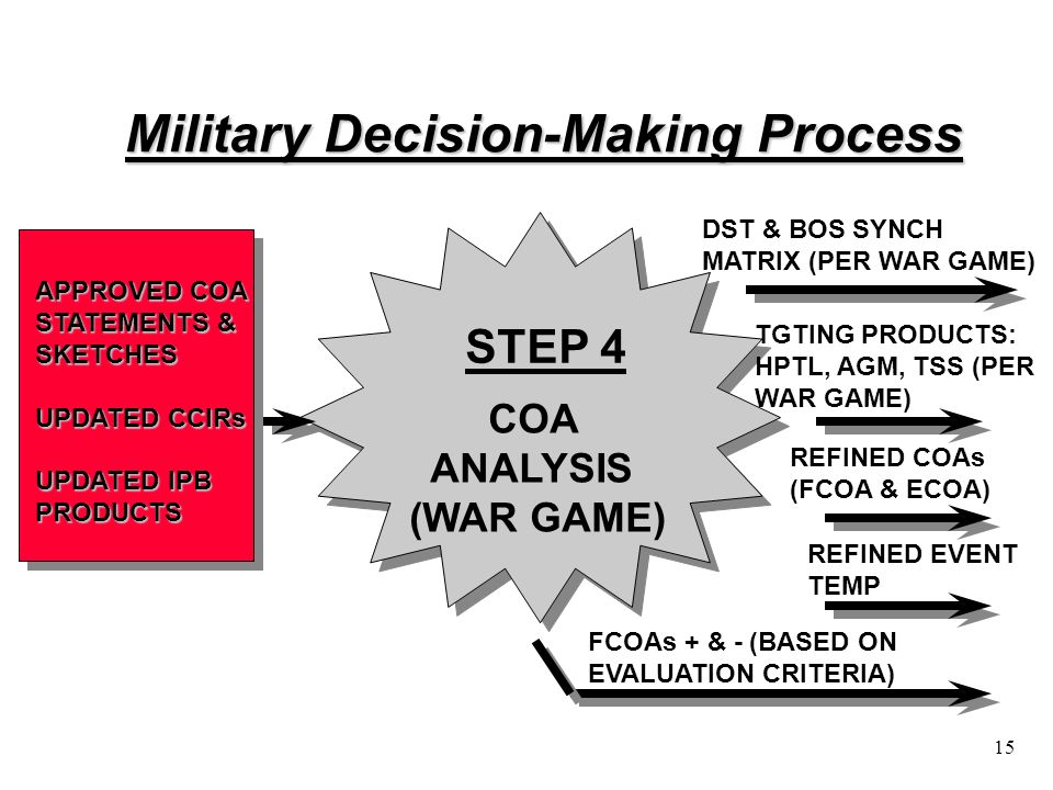Military decision making process. Decision approval process. Synch api