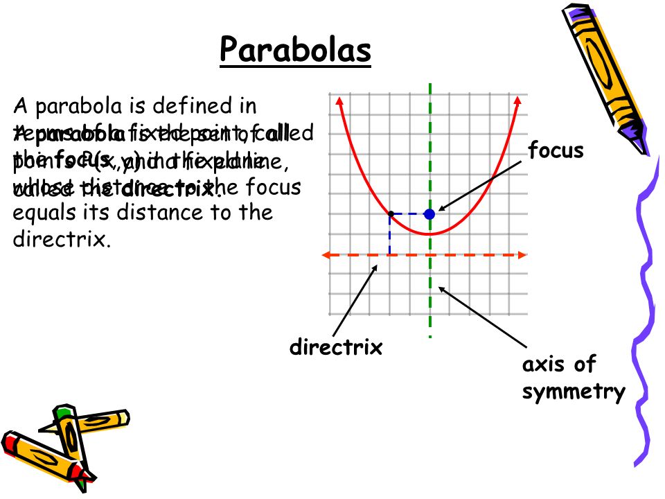 Solved Find the vertex, focus, and direction of the