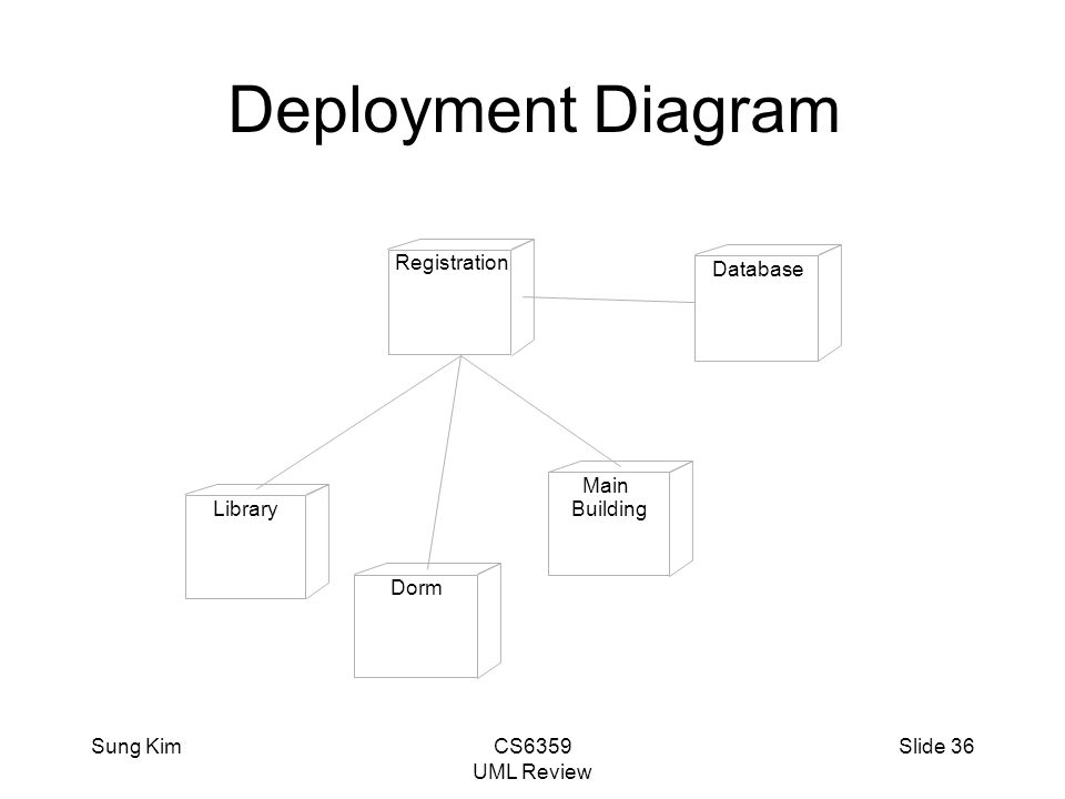 Deploy перевод. Deployment диаграмма. Deployment diagram uml. Диаграмма развёртывания (deployment diagram). URL диаграмма.