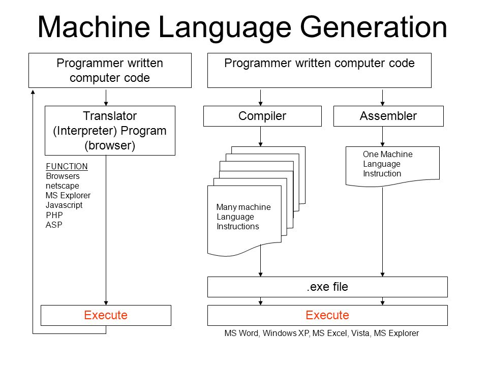 Machine language programming. Machine language. Machine language Programmer. Язык instruction list.