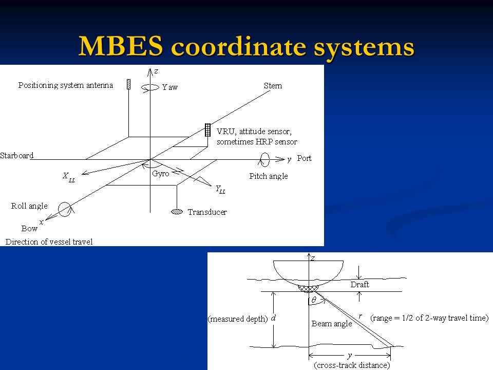 MBES coordinate systems
