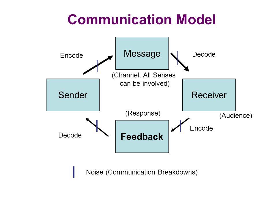Communication Model Message Sender Receiver Feedback Decode Encode ppt video online download