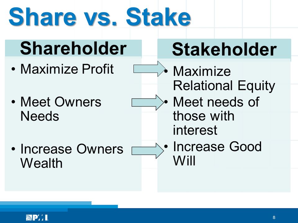 Session value. Equity stake. Share of Equity. Maxemize profatibility, share Holder value.