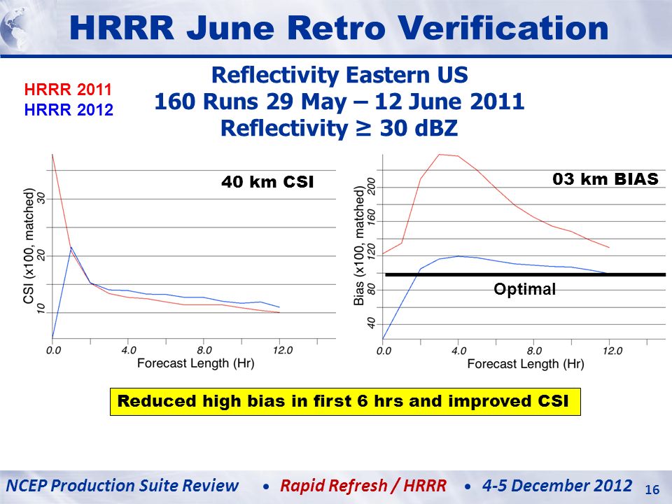 HRRR June Retro Verification