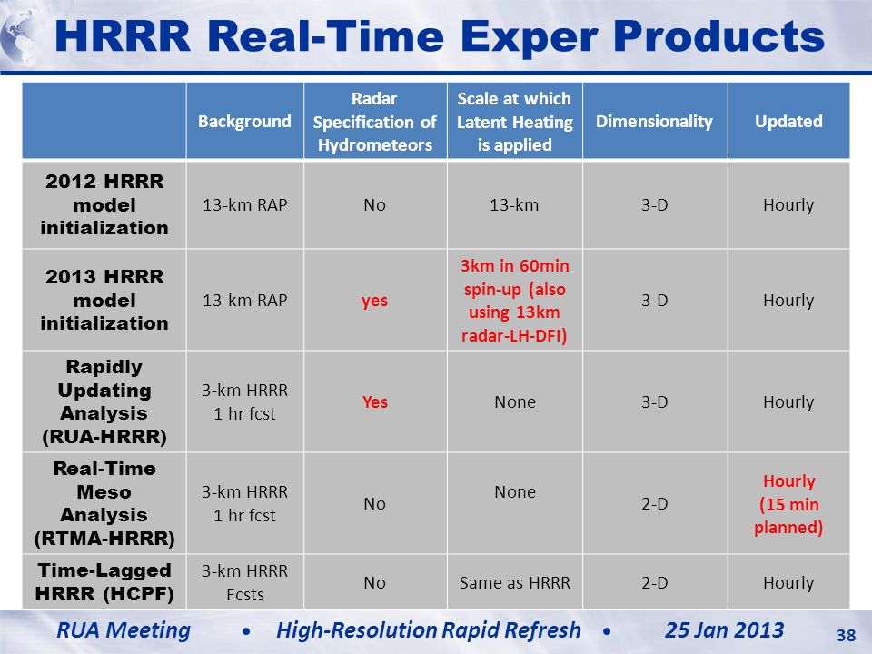 HRRR Real-Time Exper Products