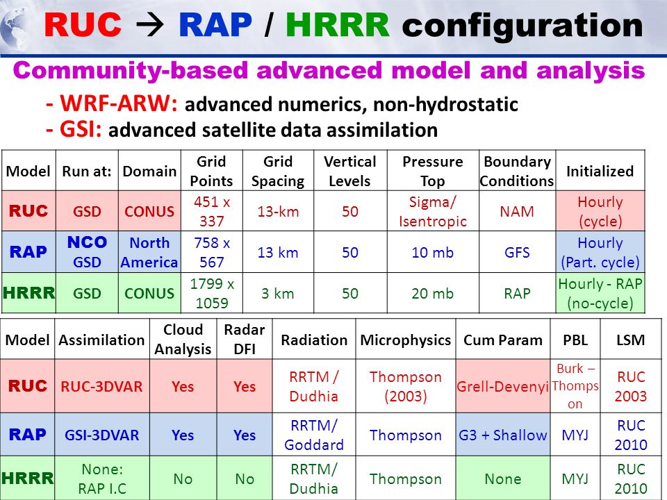 RUC  RAP / HRRR configuration