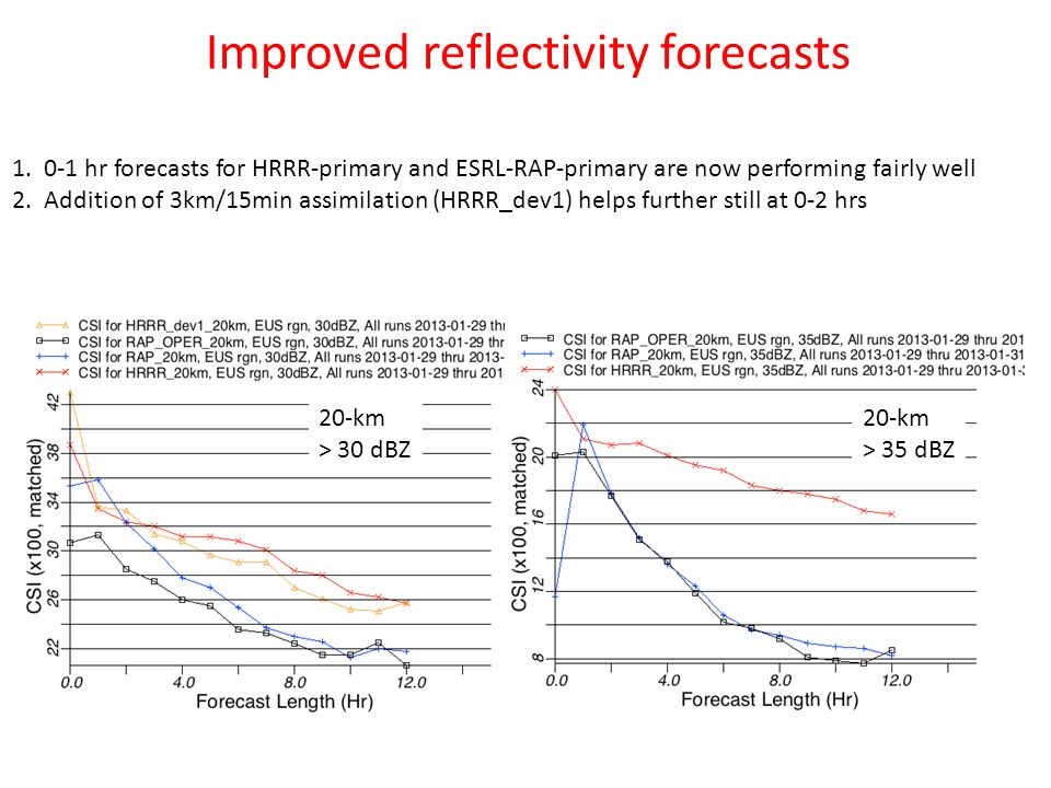Improved reflectivity forecasts