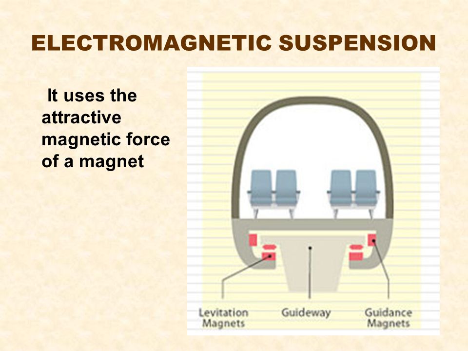 electromagnetic suspension