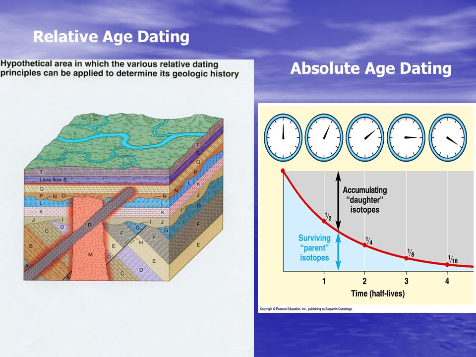 What is the difference between relative and absolute age dating