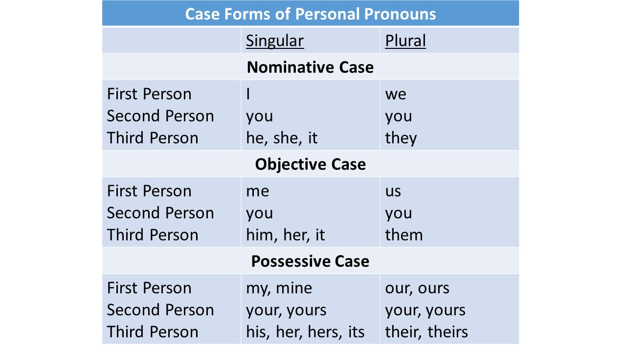 Nominative Objective And Possessive Pronouns Chart