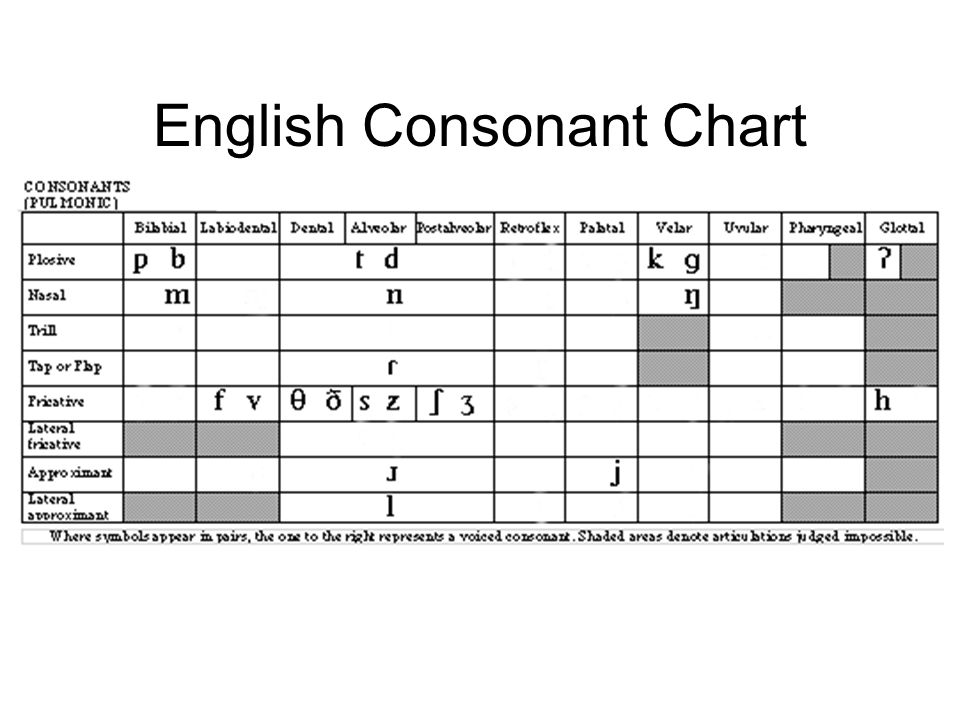 Draw A Consonant Chart