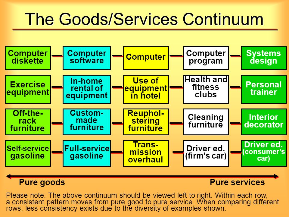 Goods and services. Примеры goods services. Goods and services presentation. Design of goods and services. Goods or service.