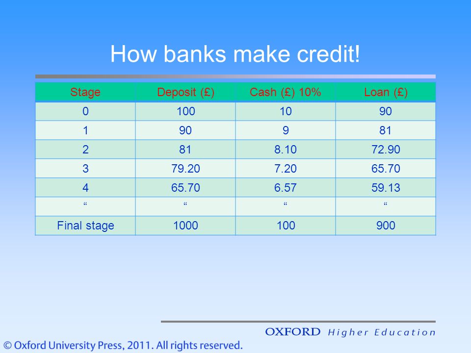 How banks make credit! Stage Deposit (£) Cash (£) 10% Loan (£)