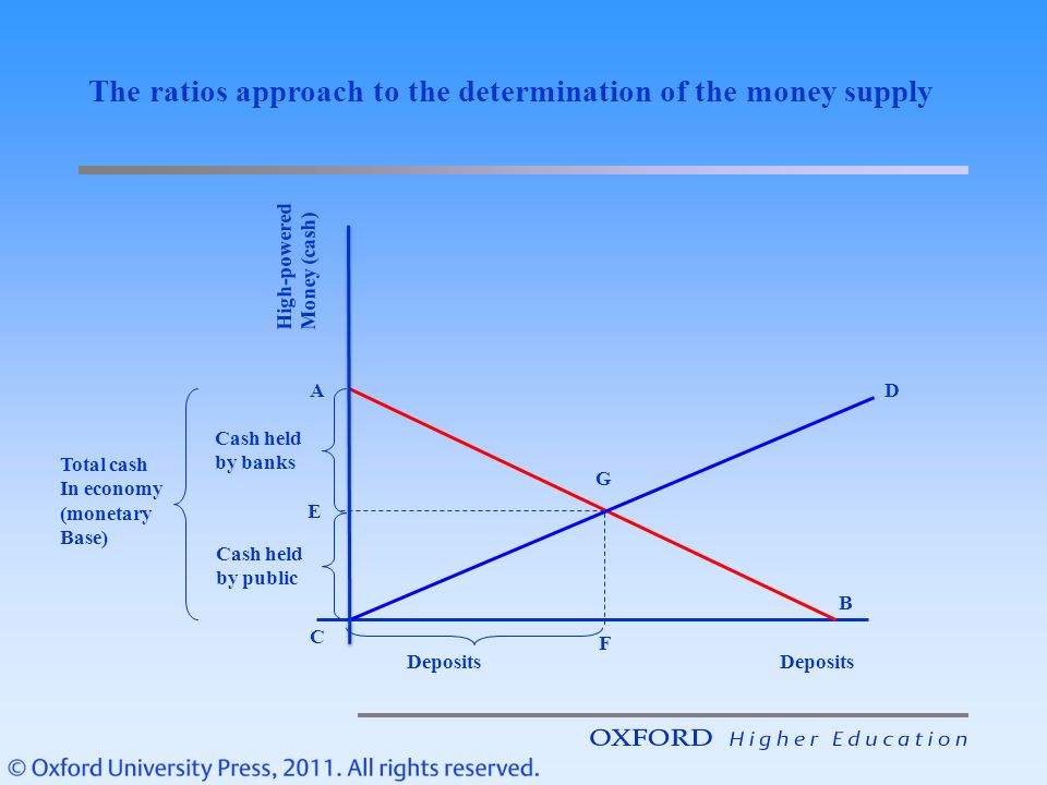 The ratios approach to the determination of the money supply