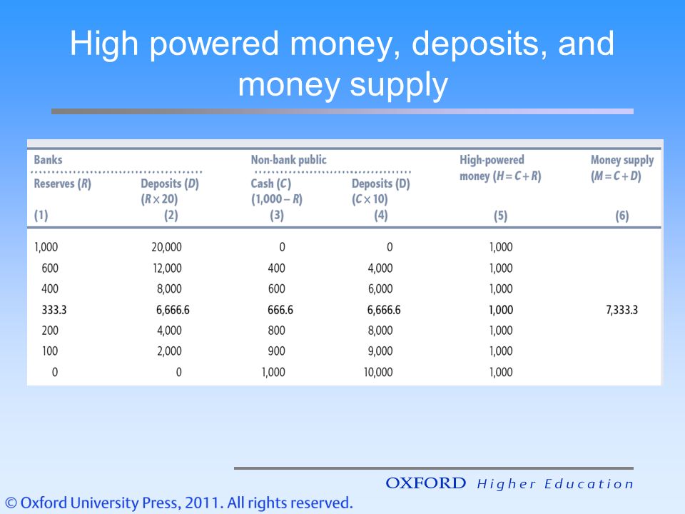 High powered money, deposits, and money supply
