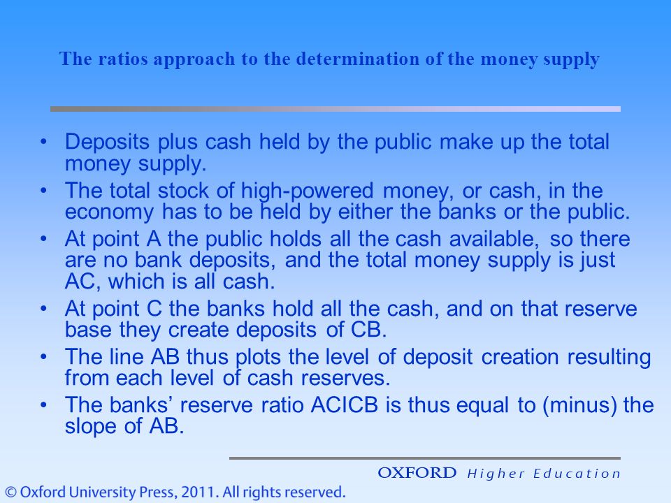 Deposits plus cash held by the public make up the total money supply.