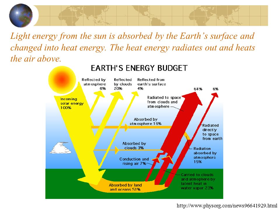 Light energy from the sun is absorbed by the Earth’s surface and changed into heat energy. The heat energy radiates out and heats the air above.