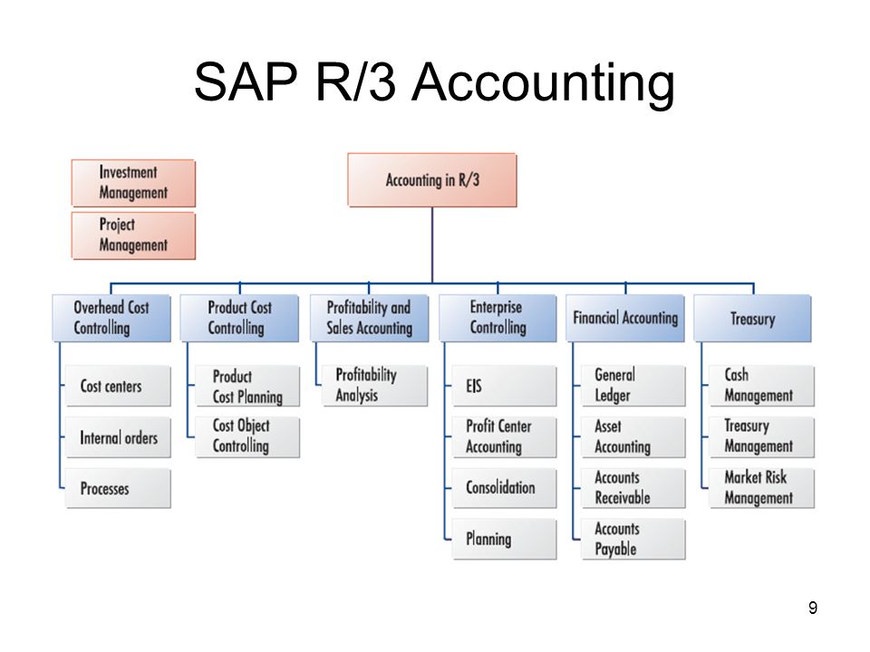 Sap план счетов