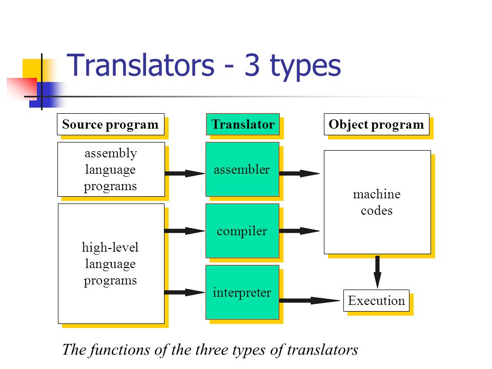 Тайп перевод. Types of Translators. Main Types of translation.. Types of translation presentation. Types of Translators and interpreters and Compilers.
