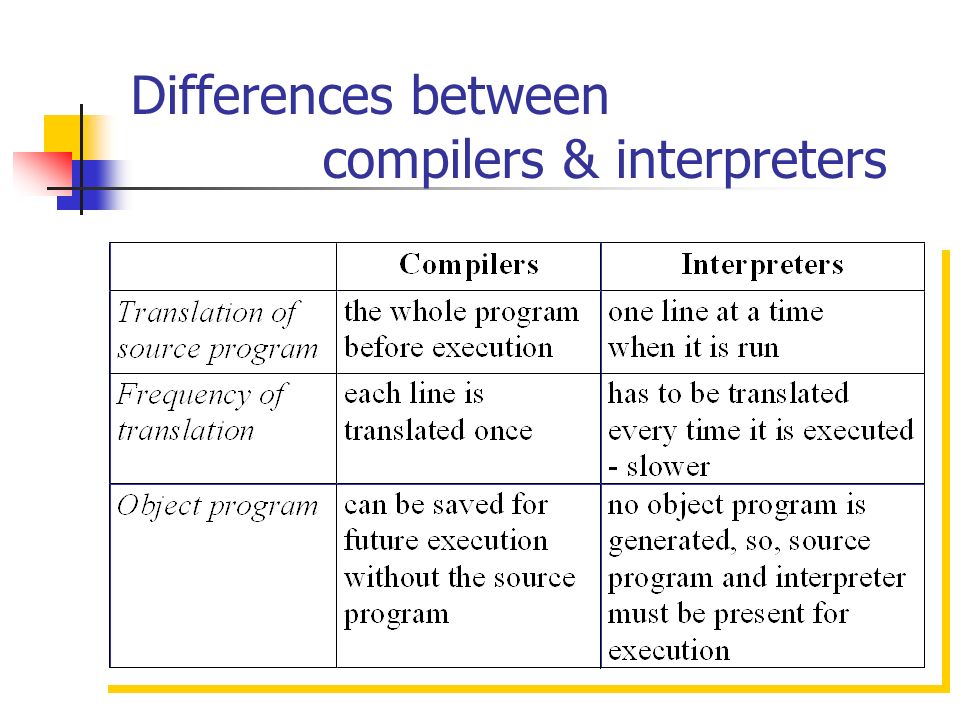 This programme watch. Translator interpreter разница. Interpreter and Compiler. Разница между Translator и interpreter. Differences between interpreter and Compiler.